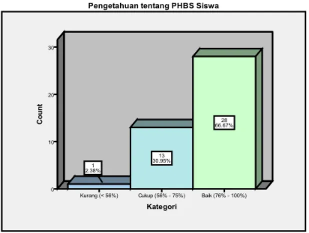 Tabel  1.  Pengetahuan  PHBS  terhadap  Kebersihan  Pribadi  Siswa  Kelas  IV  dan V SD Negeri Kraton Yogyakarta  No  Interval  Kategori  Jumlah  Persentase 