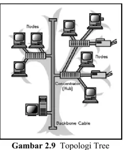 Gambar 2.9  Topologi Tree