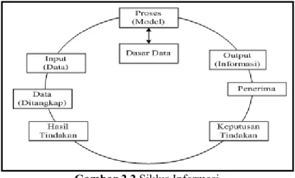 Gambar 2.2 Siklus Informasi [Sumber : Jogiyanto (2005 : 9)]