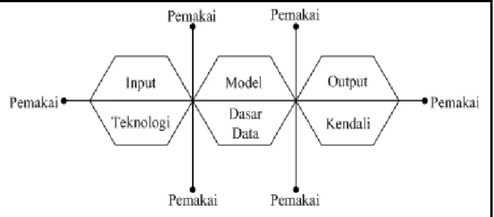 Gambar 2.4 Blok sistem informasi yang berinteraksi [Sumber : Jogiyanto (2005 : 12)]