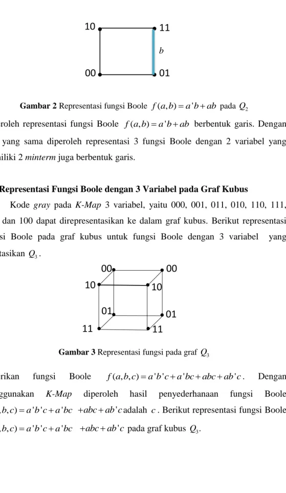 Gambar 2 Representasi fungsi Boole  f a b ( , )  a b ab '   pada  Q 2
