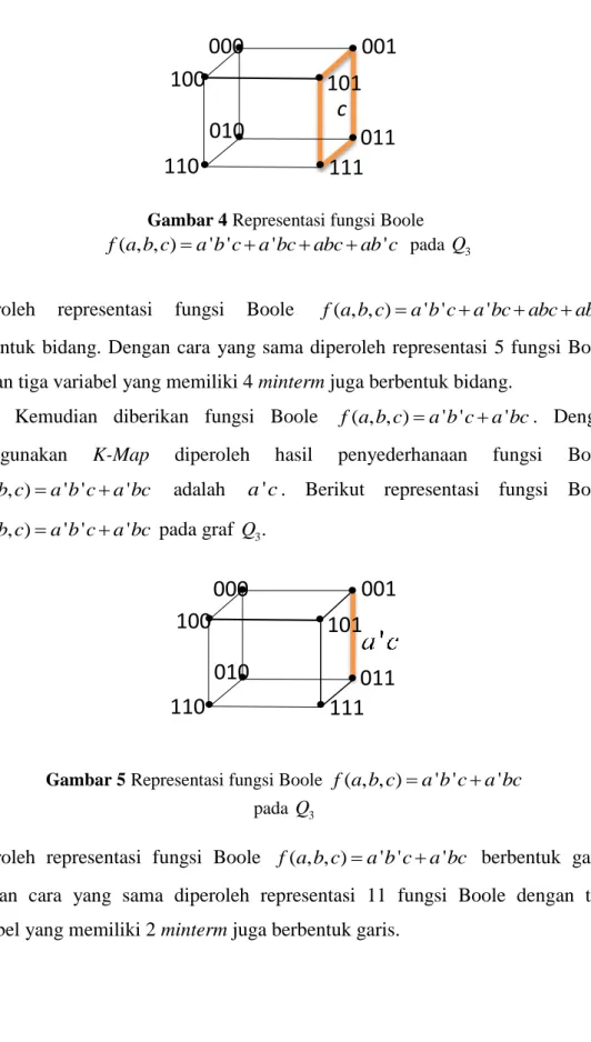 Gambar 4 Representasi fungsi Boole 