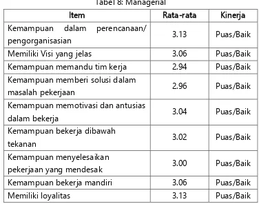 Tabel 8: Managerial 