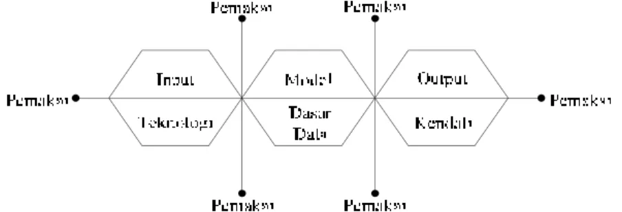 Gambar 2.7. Blok sistem informasi yang berinteraksi [Sumber : Jogiyanto (2005 : 12)]