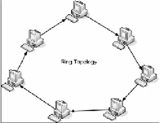 Gambar 2.10  Topologi Ring