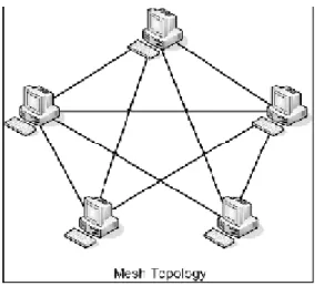 Gambar 2.11  Topologi Mesh
