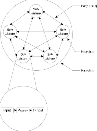 Gambar 2.1 Karakteristik Suatu Sistem [Sumber : Jogiyanto (2005 : 6)]