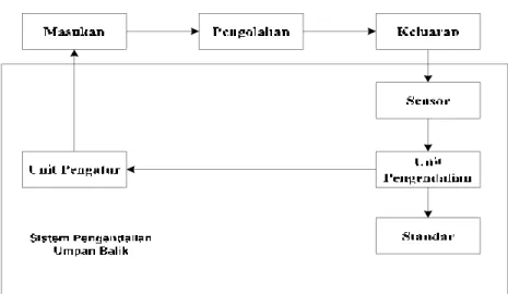 Gambar 2.4 Suatu sistem dengan sistem pengendalian umpan balik [Sumber : Jogiyanto Hartono (2004 : 690)]
