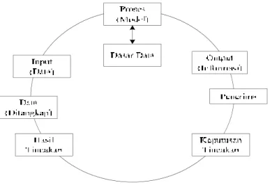 Gambar 2.5 Siklus Informasi [Sumber : Jogiyanto Hartono (2004 : 695)]