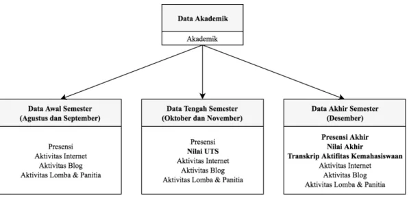 Gambar 2.1. Data Akademik 