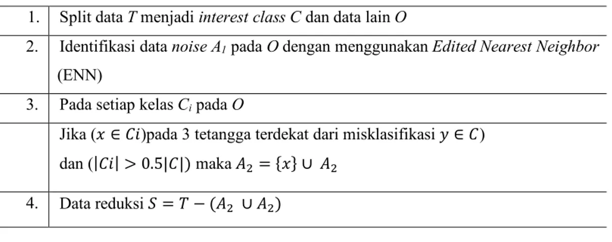 Tabel 2.1 Algoritma Neighborhood Cleaning Rule  1.  Split data T menjadi interest class C dan data lain O 