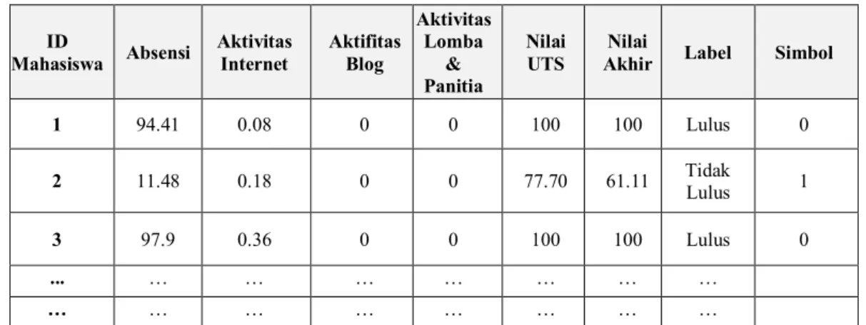 Tabel  3.2  berikut  merupakan  contoh  dataset  berupa  data  akademik  Universitas  XYZ  yang  digunakan  dalam  penelitian  ini