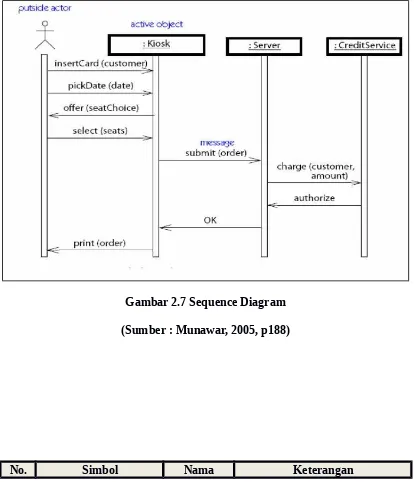 Gambar 2.7 Sequence Diagram
