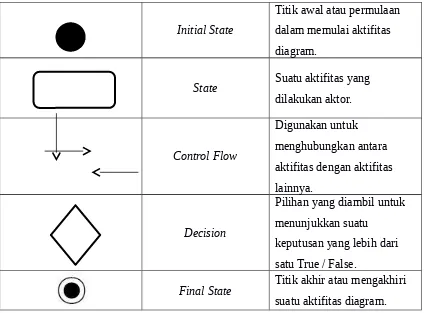 Gambar 2.10 Simbol – Simbol Activity Diagram
