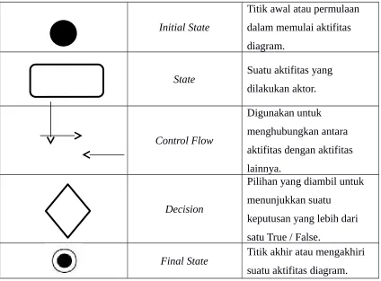Gambar 2.10 Simbol – Simbol Activity Diagram