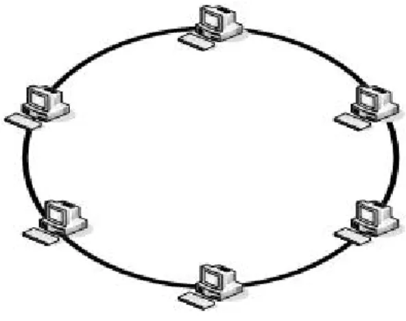 Gambar 2.3. Topologi Ring 