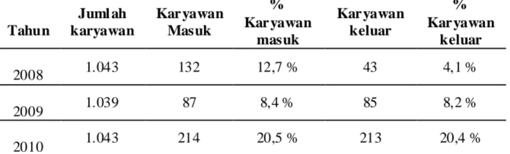 Tabel 1. Data Turnover Kar yawan PT.Unite x 2008-2010  T Tahun  Juml ah  karyawan  Kar yawan Masuk  %   Kar yawan  masuk  Kar yawan keluar  %   Kar yawan keluar  2 2008  1.043  132  12,7 %   43  4,1 %   2 2009  1.039  87  8,4 %   85  8,2 %   2 2010  1.043 