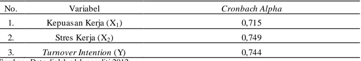 Tabel 3. Hasil Uji Reliabilitas  