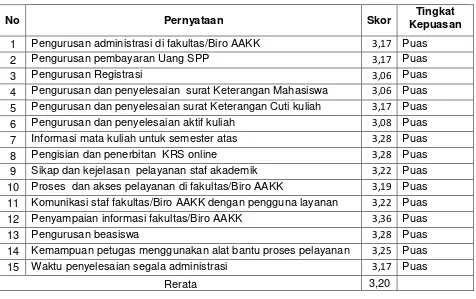 Tabel 12: Tingkat Kepuasan Mahasiswa FIS 