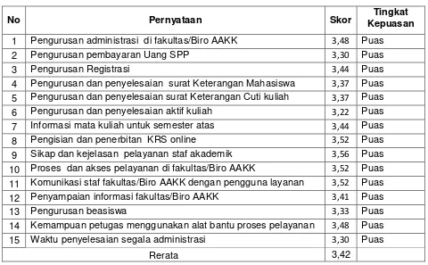 Tabel 14: Tingkat Kepuasan Mahasiswa UINSU Medan 