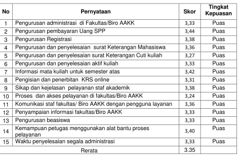 Tabel 5: Tingkat Kepuasan Mahasiswa FITK 