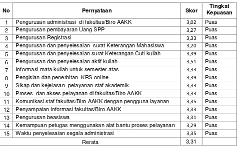 Tabel 8: Tingkat Kepuasan Mahasiswa FDK 