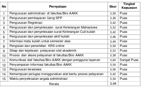 Tabel 9: Tingkat Kepuasan Mahasiswa FEBI 