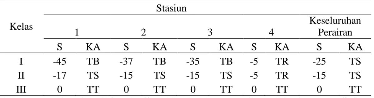 Tabel 5. Kualitas Air dengan Metode Storet  Kelas  Stasiun        1  2  3  4  Keseluruhan Perairan  S  KA  S  KA  S  KA  S  KA  S  KA  I  -45  TB  -37  TB  -35  TB  -5  TR  -25  TS  II  -17  TS  -15  TS  -15  TS  -5  TR  -15  TS  III  0  TT  0  TT  0  TT  