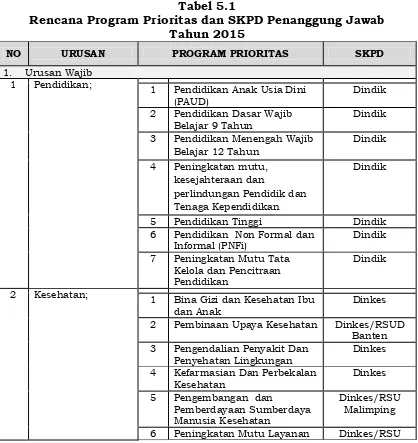 Tabel 5.1 Rencana Program Prioritas dan SKPD Penanggung Jawab 