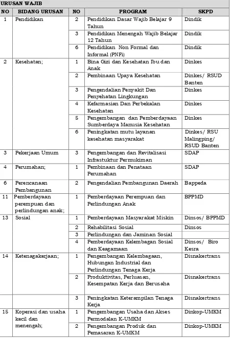 Tabel 3.3 Program dan SKPD Penanggung Jawab Pada Rencana Kerja 