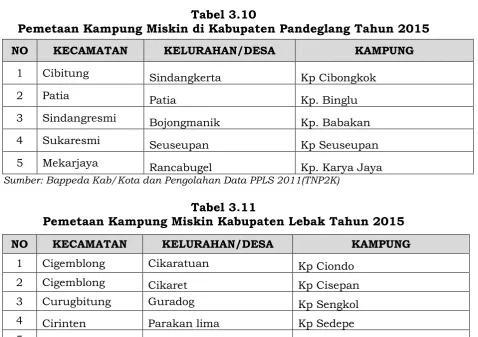 Tabel 3.10 Pemetaan Kampung Miskin di Kabupaten Pandeglang Tahun 2015 