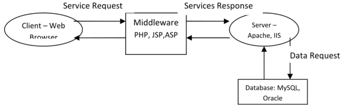 Gambar 2.4 Arsitektur Model Client/Server 