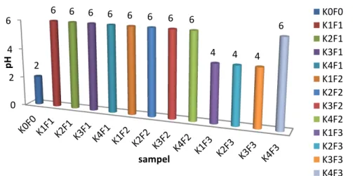 Gambar 4.1 pH kombucha daun jambu biji 02462 6 6 6 6 6 6 6 6 4 4 4 6 pHsampel  K0F0K1F1K2F1K3F1K4F1K1F2K2F2K3F2K4F2K1F3K2F3K3F3K4F3