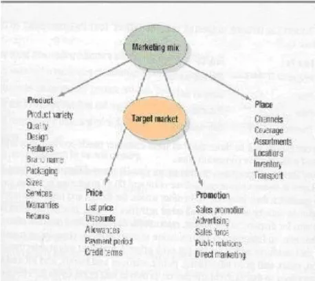 Gambar 1. Model Marketing Mix