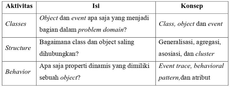 Tabel 2.3 Aktivitas dalam Problem Domain Analysis 