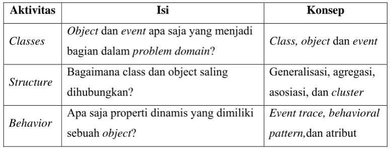 Tabel 2.3 Aktivitas dalam Problem Domain Analysis 