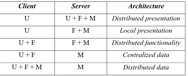 Tabel 2.6 Bentuk-Bentuk Distribusi dalam Client Server Architecture 