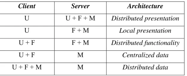 Tabel 2.6 Bentuk-Bentuk Distribusi dalam Client Server Architecture 
