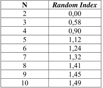 Tabel 2.2. Random Index 
