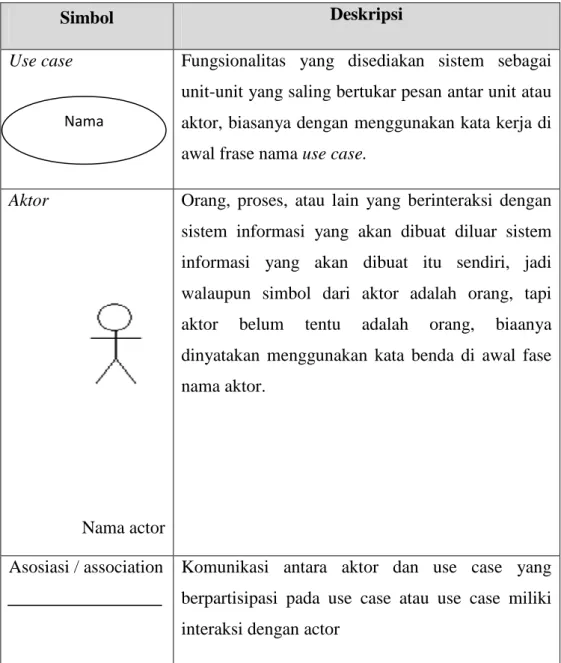 Tabel II.1 Simbol-Simbol Use case Diagram 