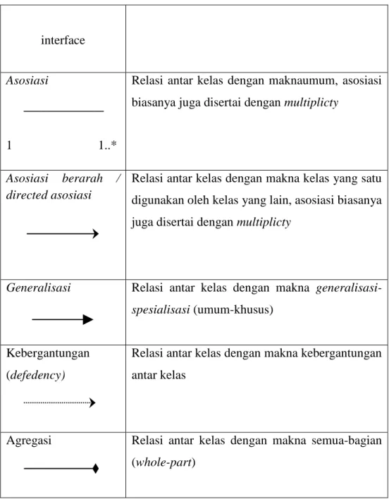 Tabel II.3. Simbol Activity Diagram 