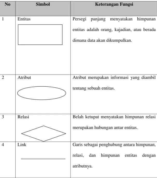 Tabel II.5 Simbol-Simbol Entity Relationship Diagram (ERD) 