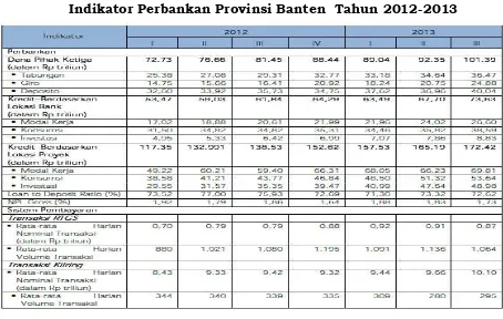 Indikator Perbankan Provinsi Banten  Tahun 2012-2013Tabel 2.6  