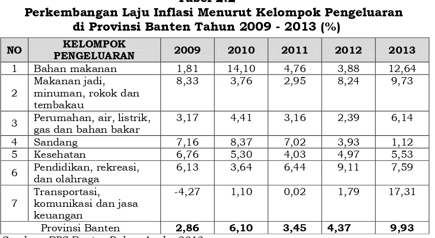 Tabel 2.1 Perkembangan LPE Menurut Kabupaten Kota di Provinsi Banten 
