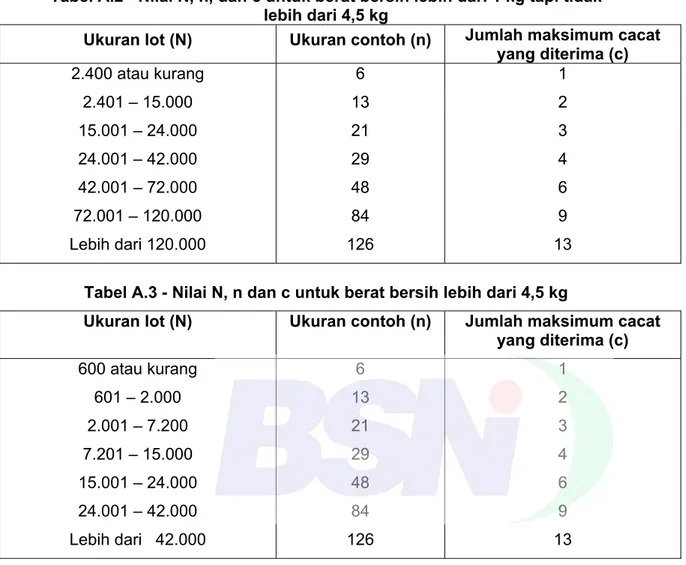 Tabel A.2 - Nilai N, n, dan c untuk berat bersih lebih dari 1 kg tapi tidak  lebih dari 4,5 kg 