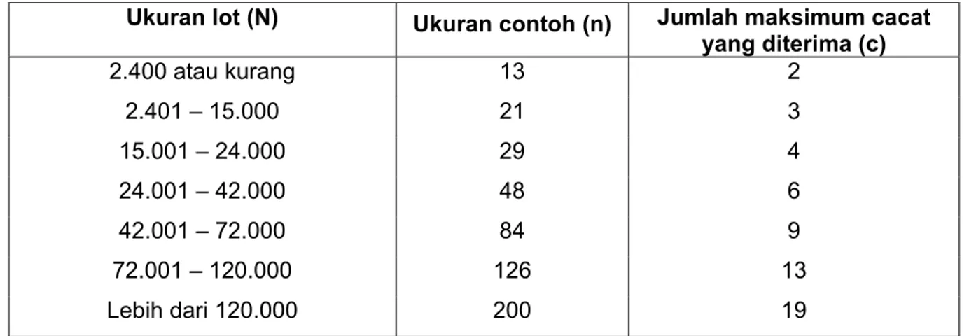Tabel A.5  Nilai N, n dan c untuk berat bersih lebih dari 1 kg tapi tidak lebih  dari 4,5 kg 