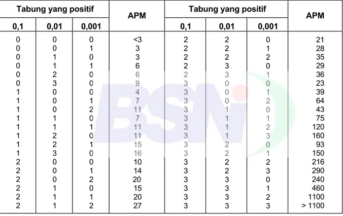 Tabel B.2 -  APM per 1 g contoh bila menggunakan 3 tabung  untuk setiap tingkat pengenceran 0,1; 0,01; dan 0,001 g/ml contoh 