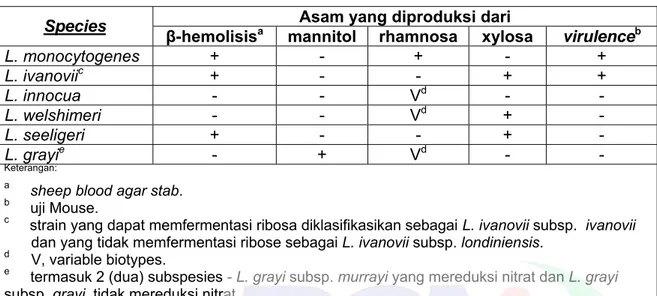 Tabel B.6 - Perbedaan beberapa spesies Listeria  Asam yang diproduksi dari 