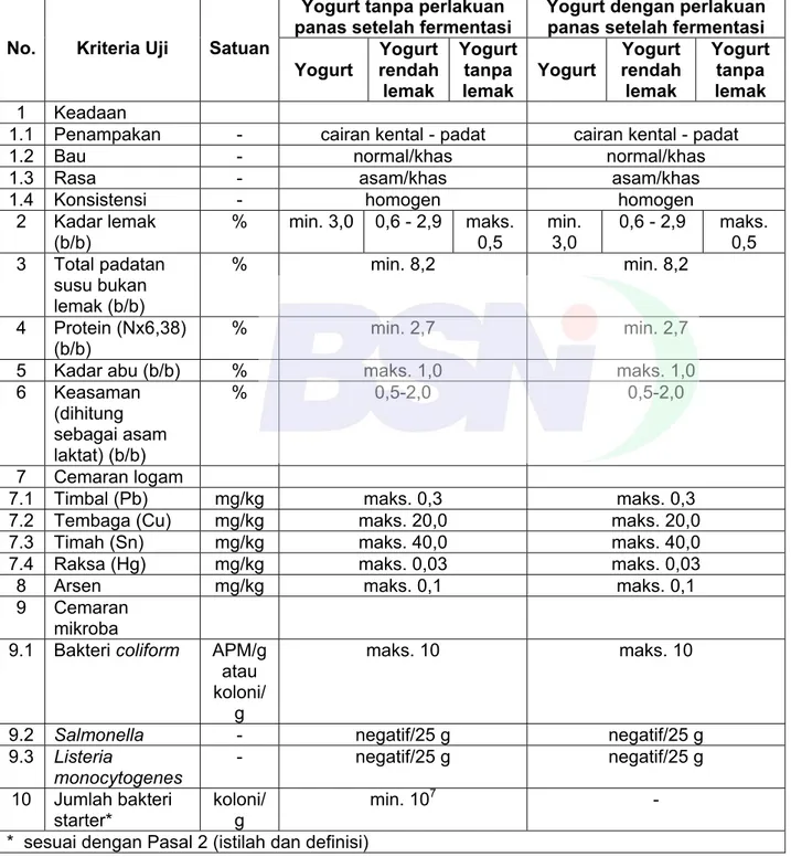 Tabel 1 - Syarat mutu yogurt  Yogurt tanpa perlakuan  panas setelah fermentasi 