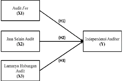 Gambar 2. 1 Kerangka Berpikir